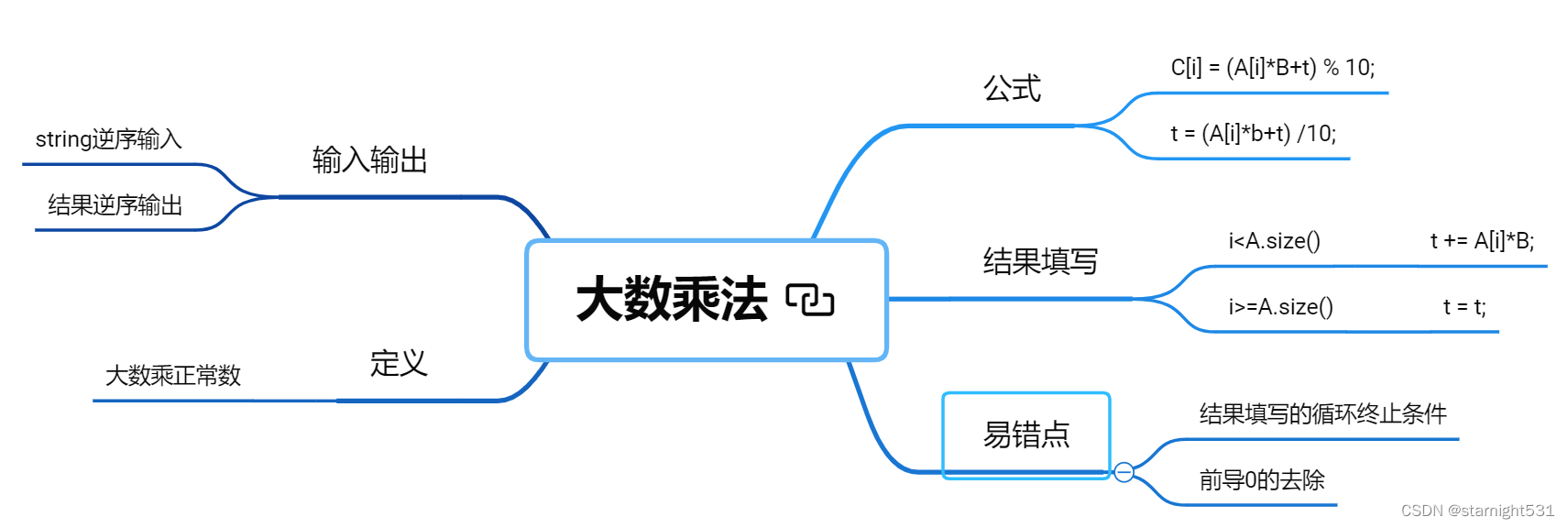 高精度乘法导图