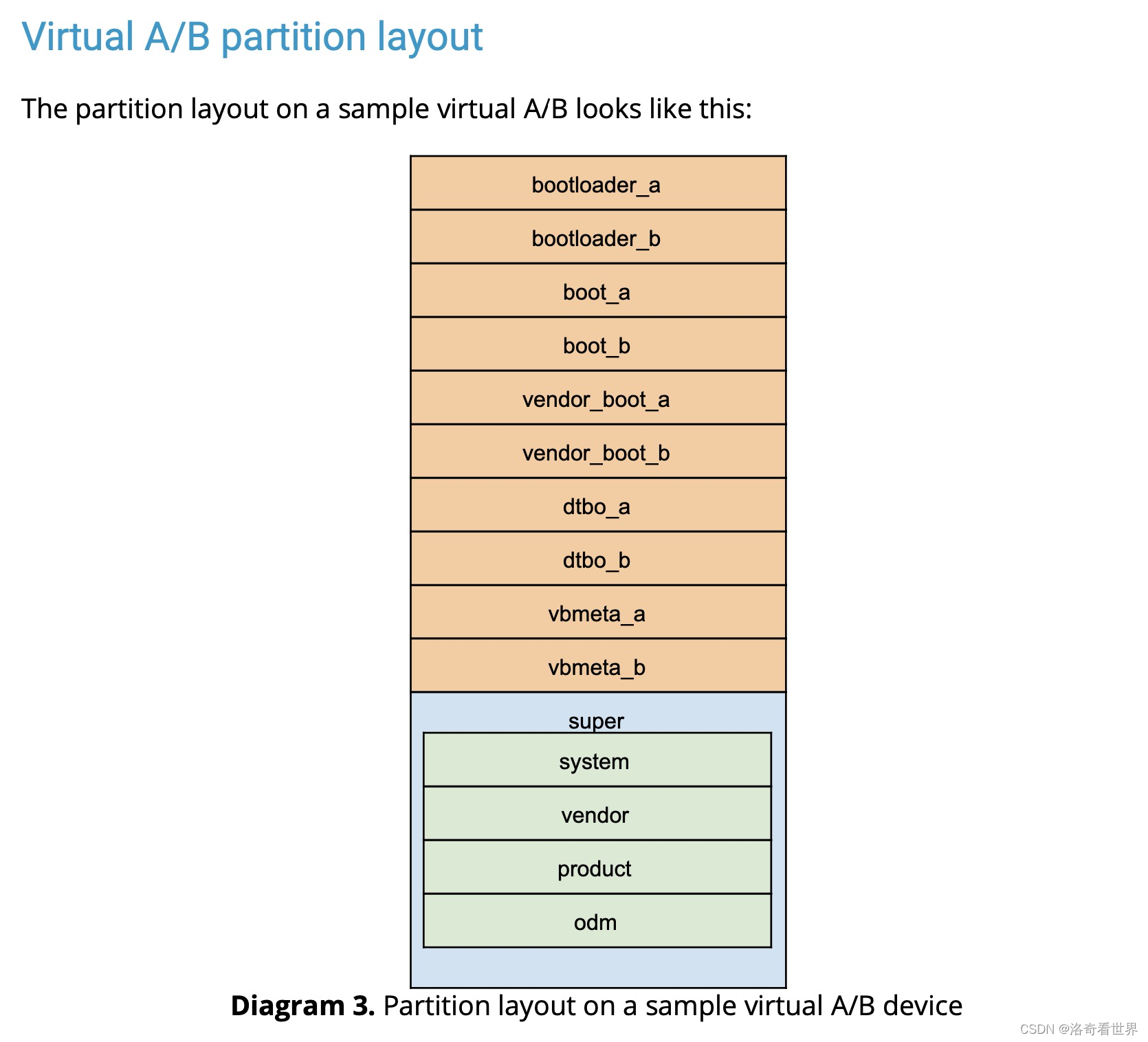 Virtual A/B partition layout