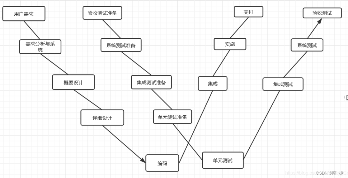 软件测试-基本概念