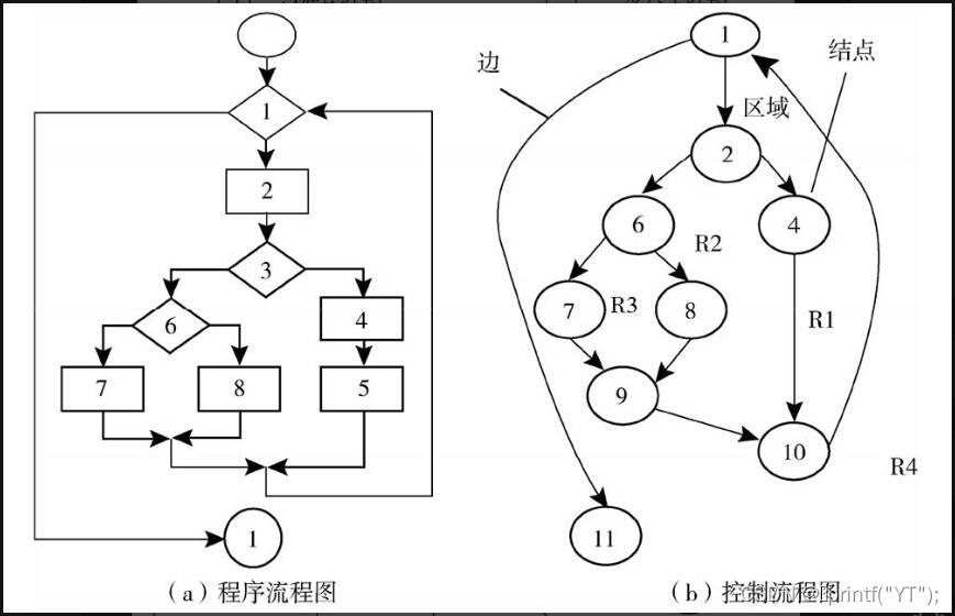 程序流程图和对应的控制流程图