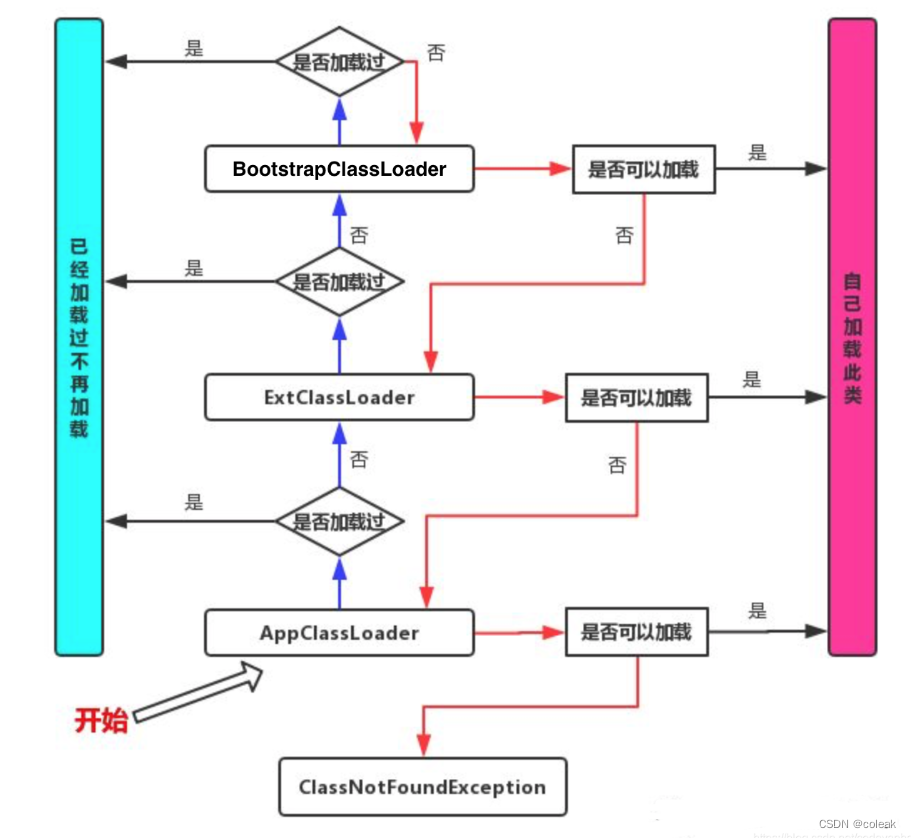 【java】反射基础