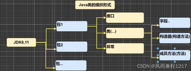 Java类的组织形式