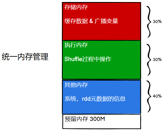 尚硅谷大数据技术Spark教程-笔记07【Spark内核源码（环境准备、通信环境、应用程序执行、shuffle、内存管理）】