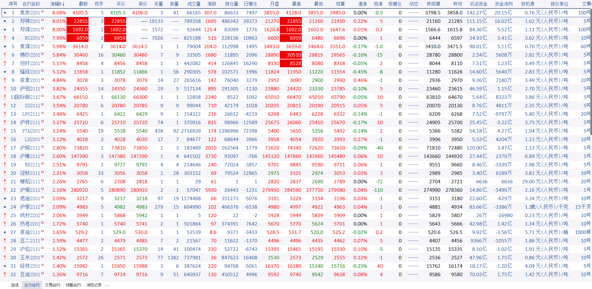 2021-10-15郑煤、郑棉、EG涨停，赚600，