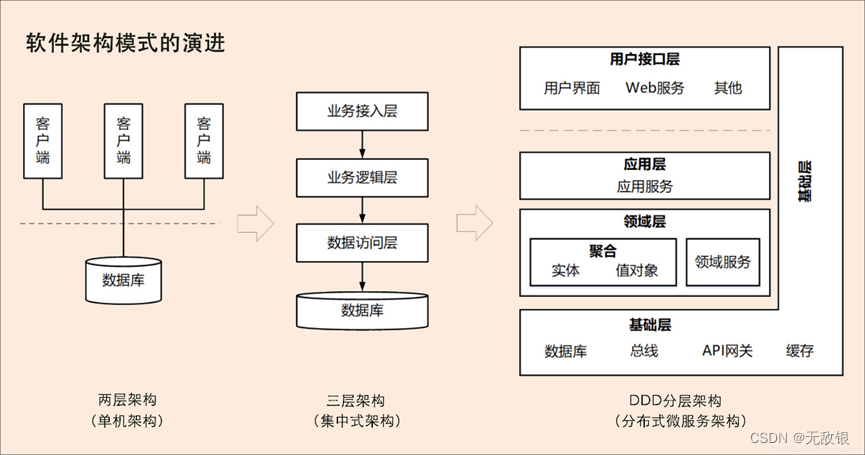 软件架构模式的演进