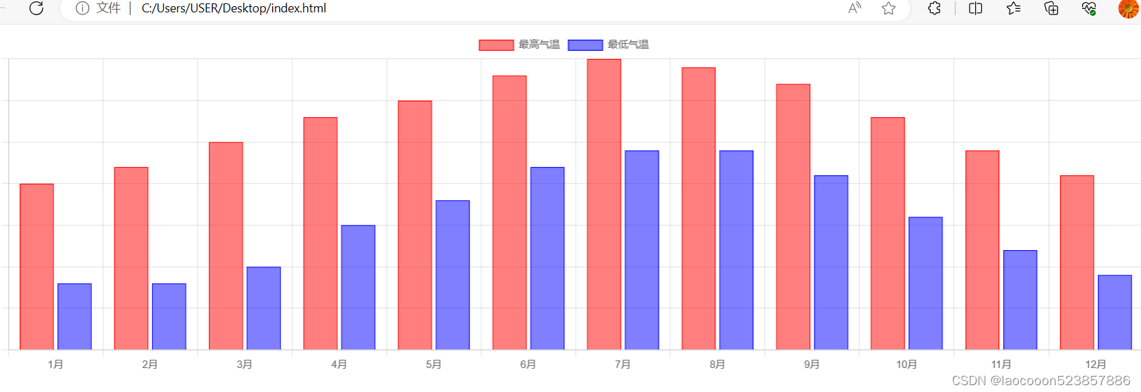 使用char.js 柱形方式显示 一年12个月的最高气温与最低气温