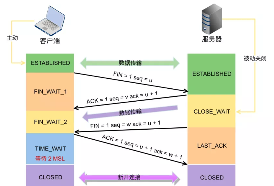 从输入URL到浏览器完成页面渲染发生了什么？