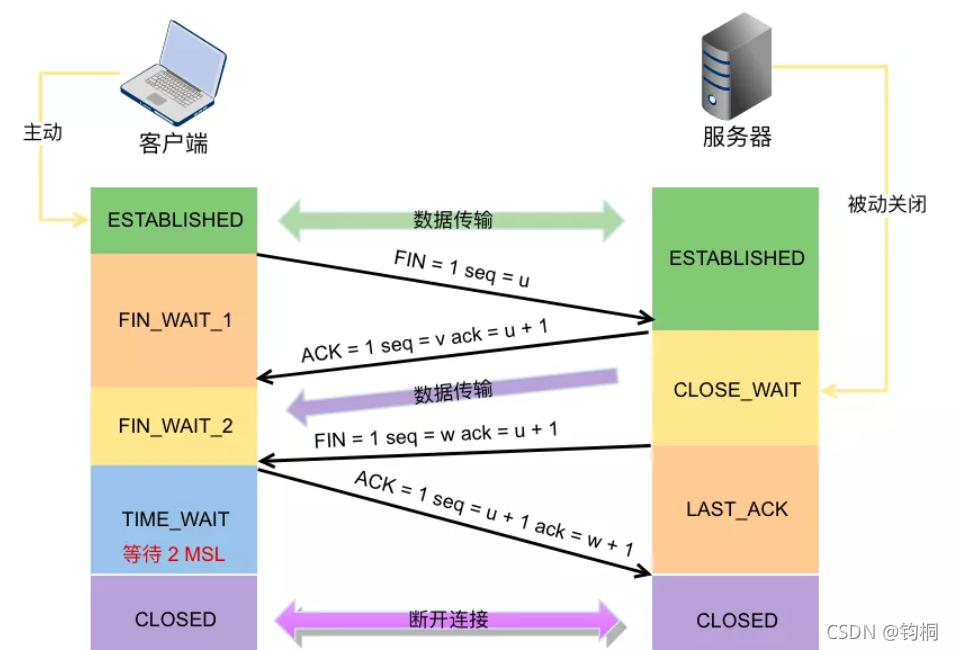 从输入URL到浏览器完成页面渲染发生了什么？