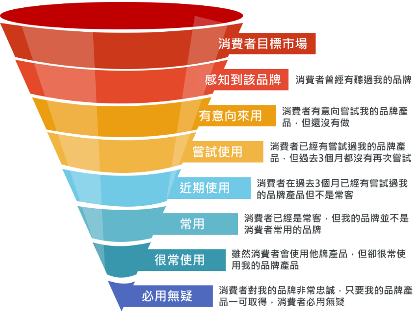 漏斗分析方法