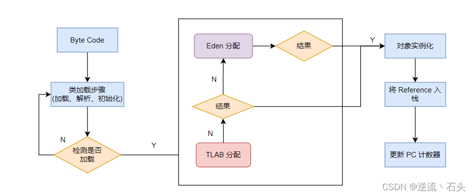 JVM 堆