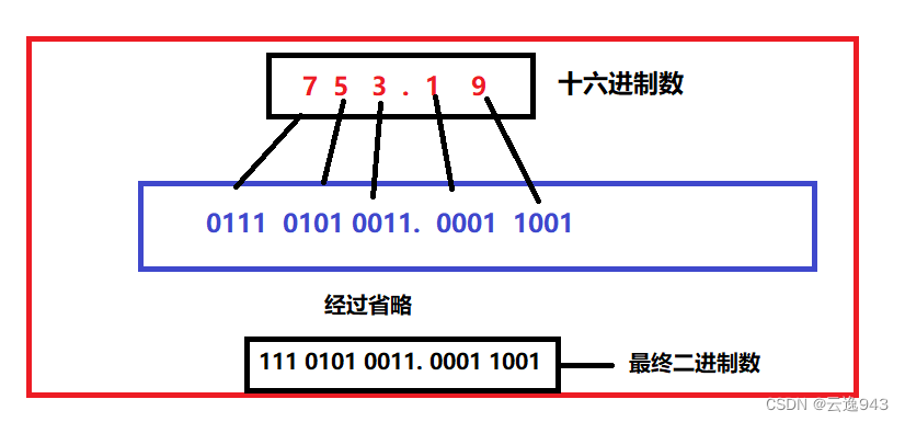 计算机中各种进制之间的相互转换过程