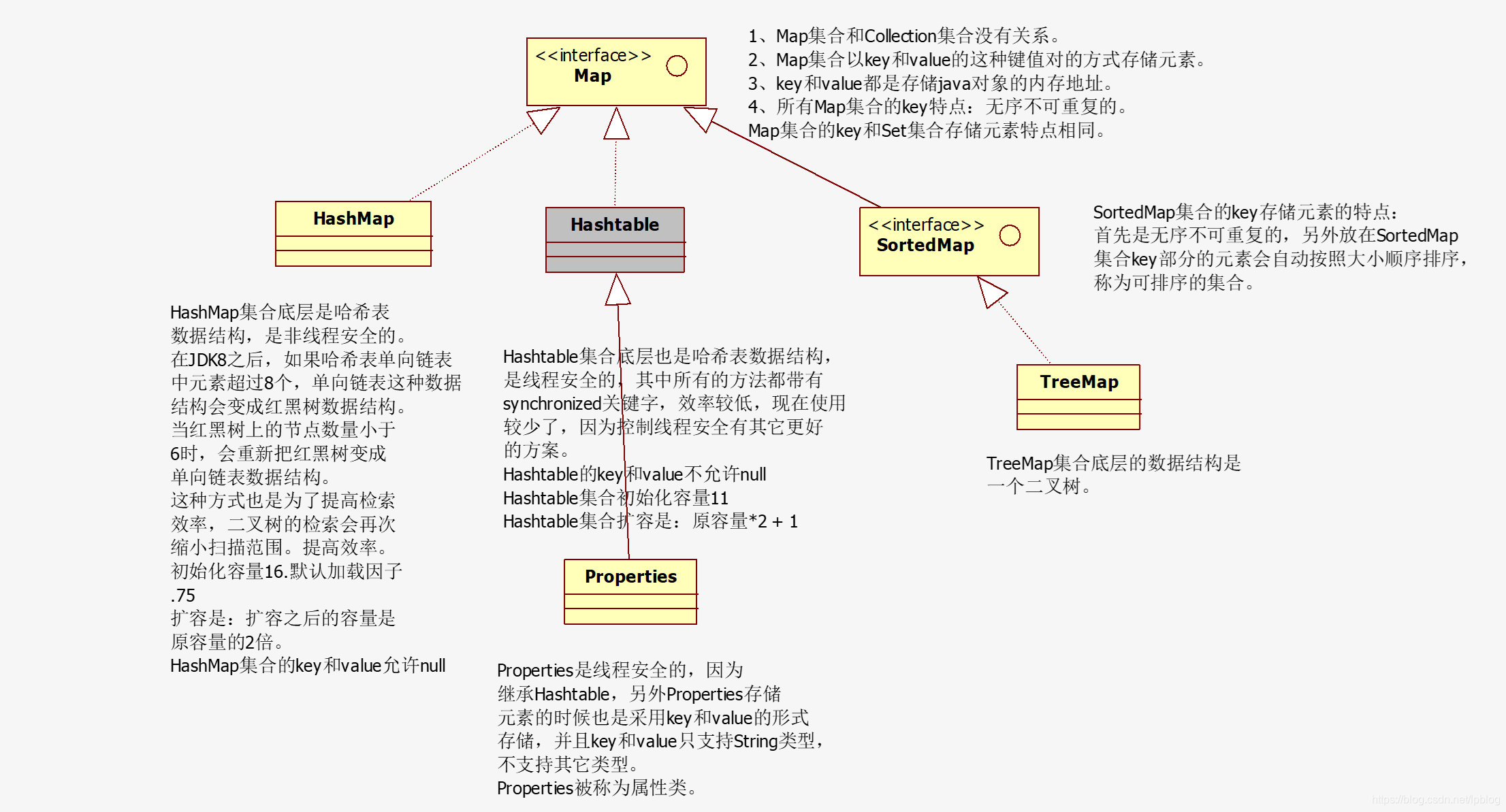Java Map接口和常用工具类_javamethod get in interface map-CSDN博客