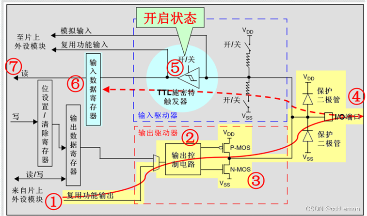 1.GPIO的工作原理