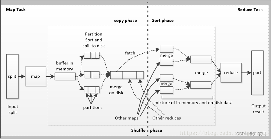 shuffle过程图