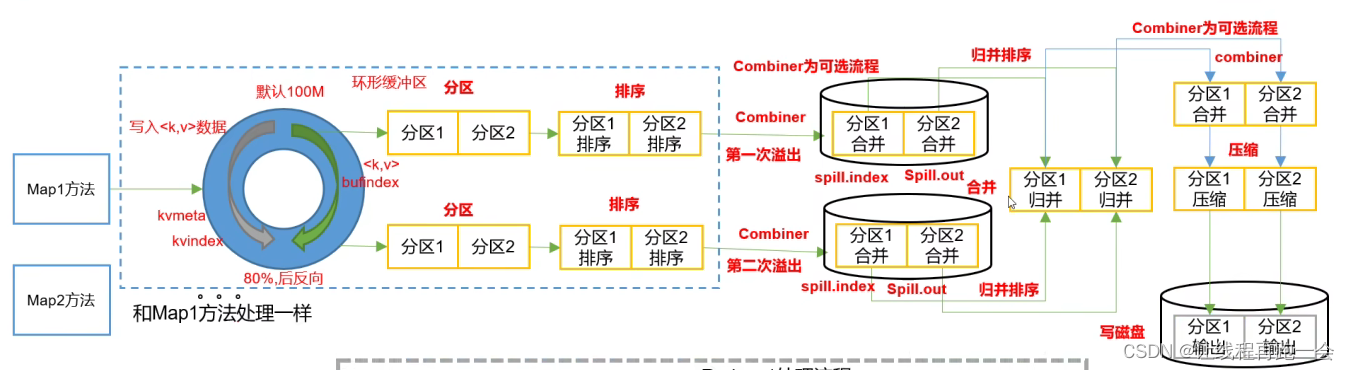 MapReduce【Shuffle-Combiner】