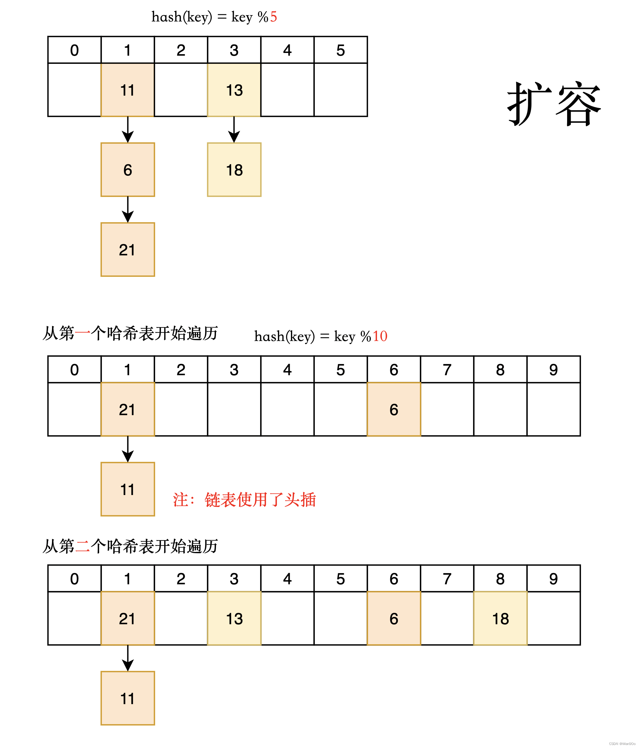 哈希表、哈希桶（C++实现）