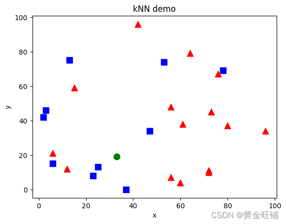 【OpenCV-Python】教程：7-1 理解 kNN (k-Nearest Neighbour)