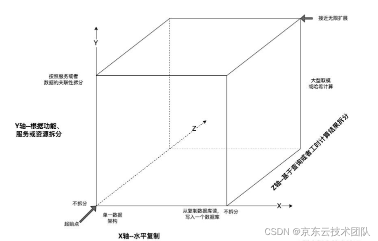 分库表数据倾斜的处理让我联想到了AKF模型 | 京东云技术团队