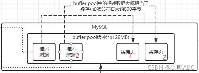 缓存页对应的描述信息