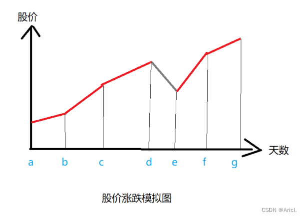 LC买卖股票的最佳时机Ⅱ（三种解法详解）