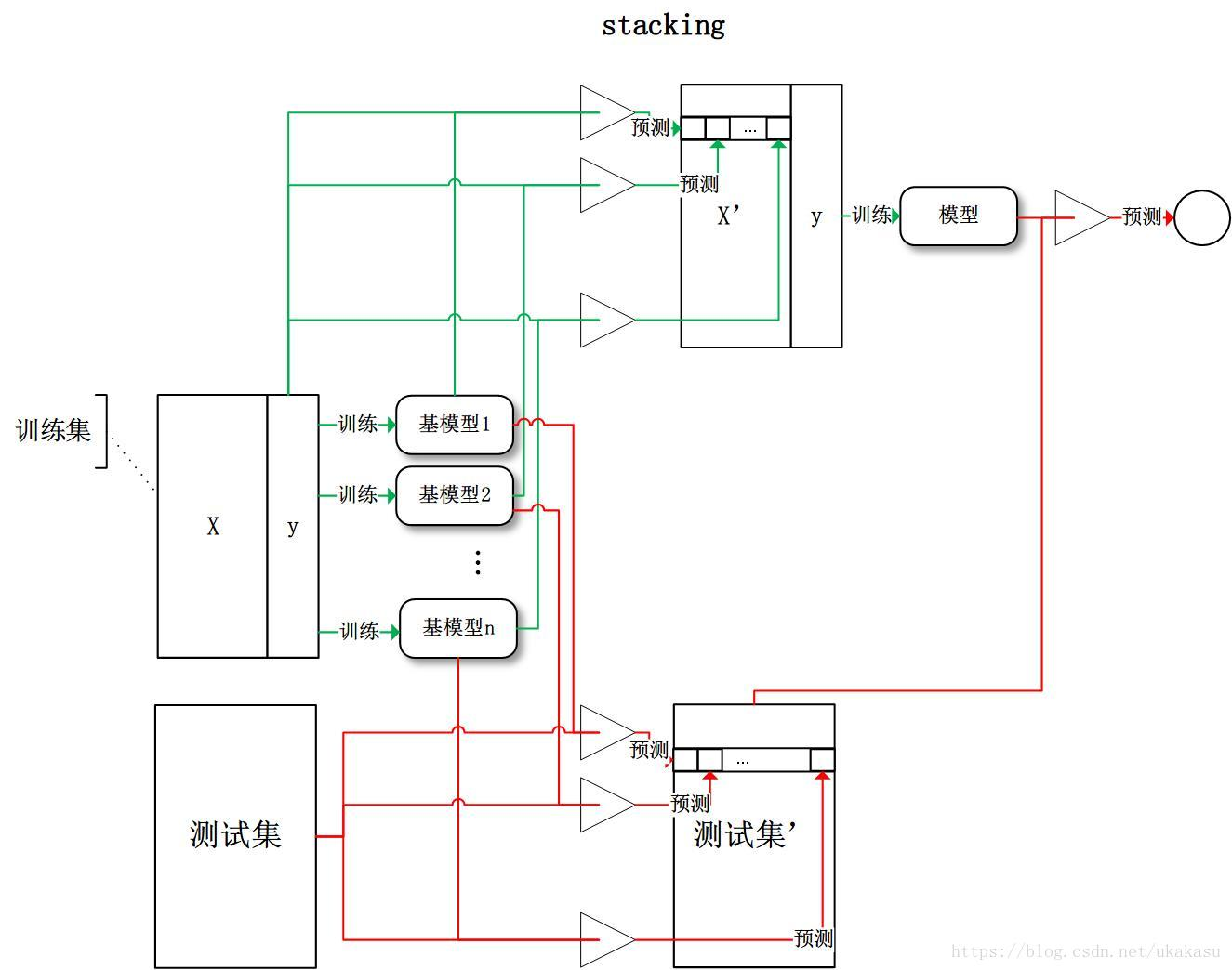 【机器学习】集成学习解读（ensemble learning）