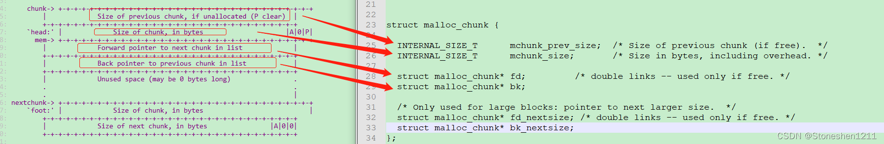 Linux性能学习（2.3）：内存_为什么分配的内存比申请的内存大16个字节