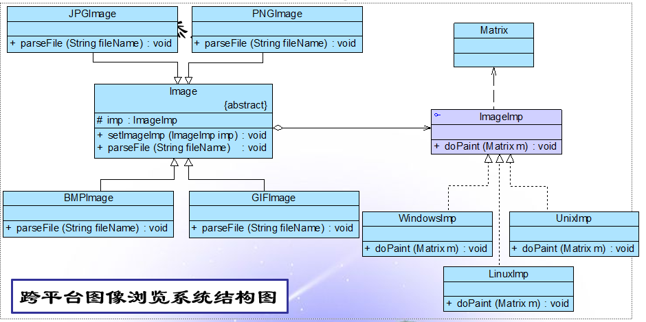 软件设计模式及体系结构之桥接模式