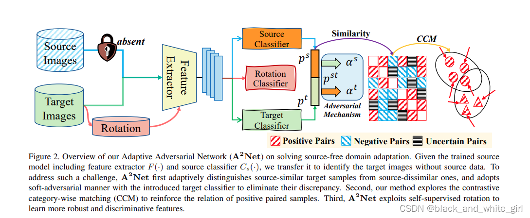 Adaptive Adversarial Network for Source-free Domain Adaptation-CSDN博客