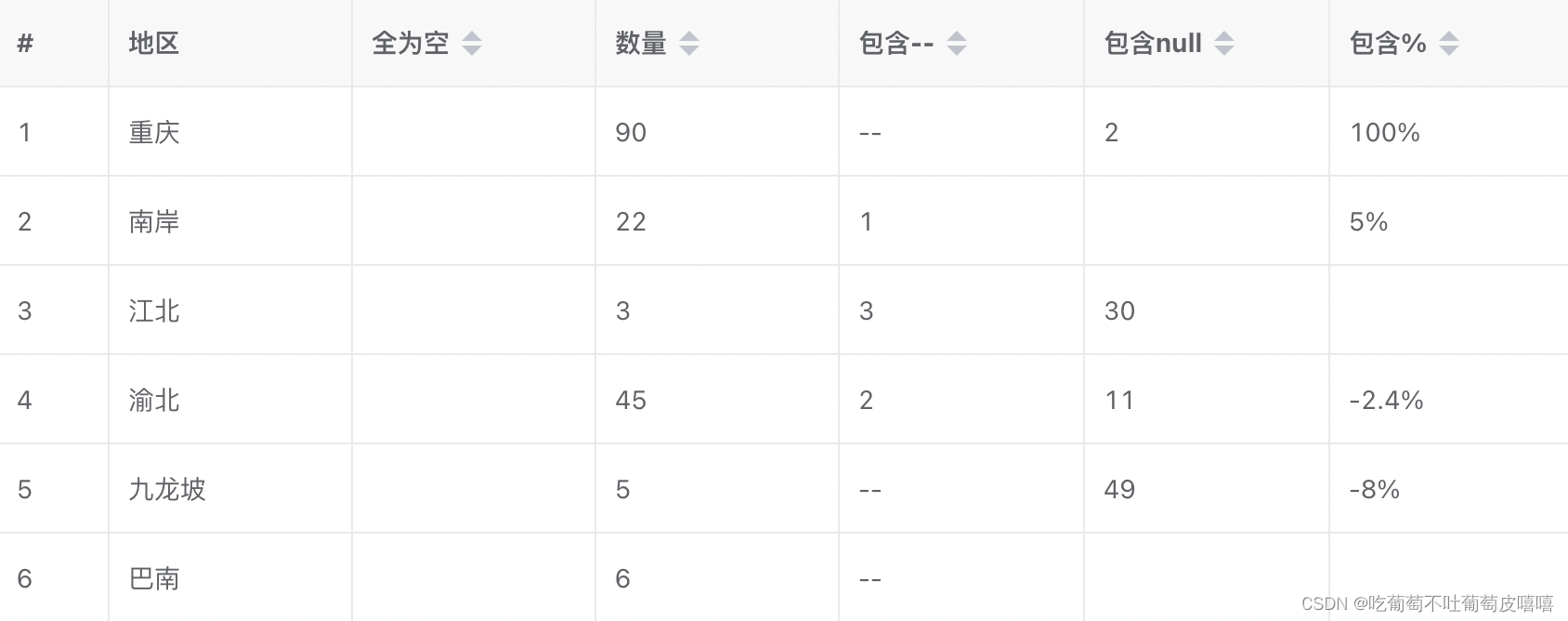 ux-grid实现表格排序