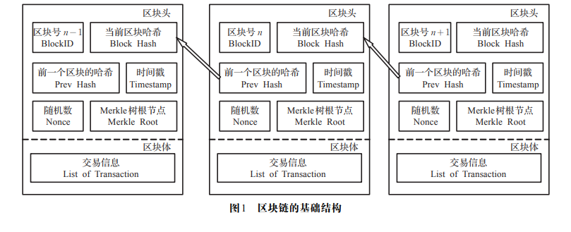 区块链是一组使用密码学算法产生的区块链接而成的数据结构