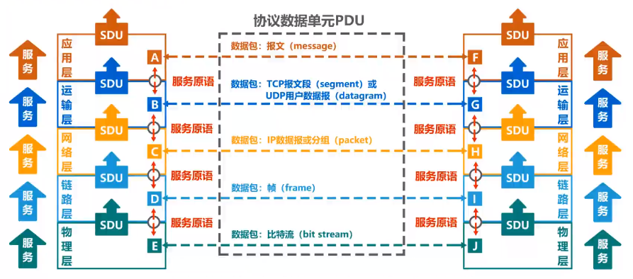 计算机网络第一章(概述)