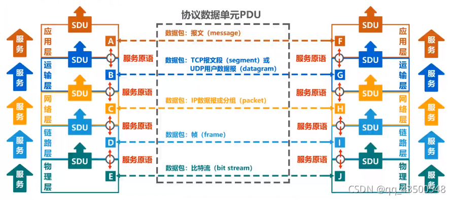 计算机网络第一章(概述)