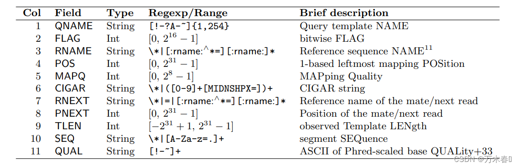https://samtools.github.io/hts-specs/SAMv1.pdf