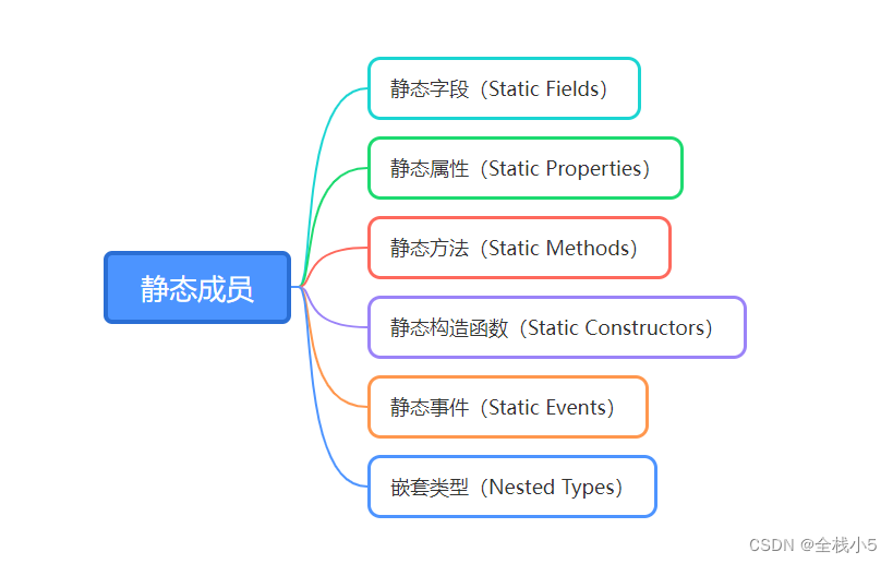 【C#】使用this进行扩展方法以及静态类和静态成员