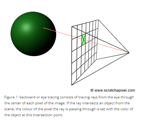 Ray Tracing Generating Camera Rays 翻译 代码天地