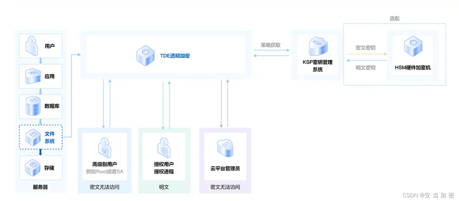 SQLServer数据库透明加密 安当加密