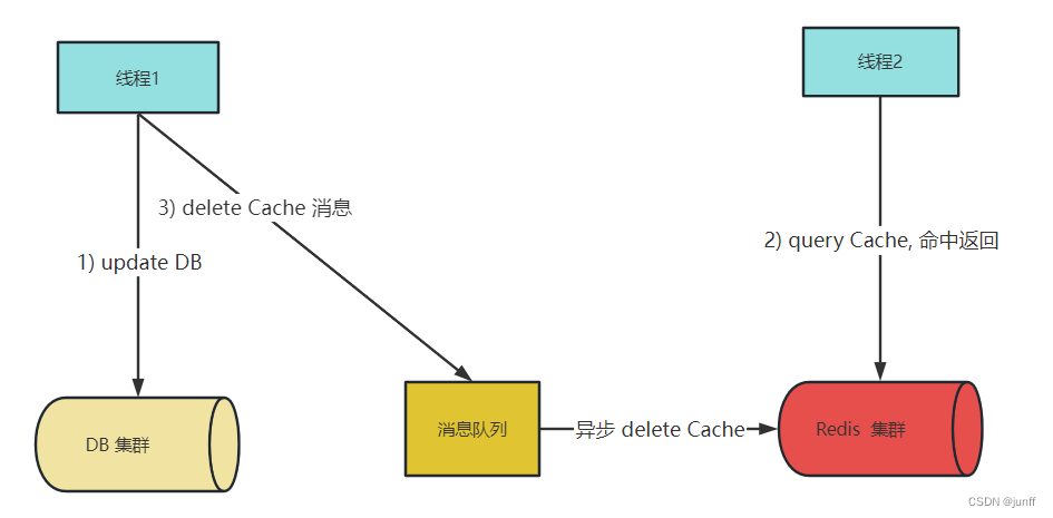 基于消息队列的异步删除缓存----并发读写场景流程图