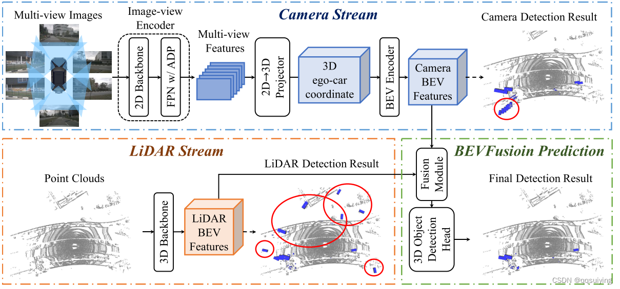 BEVFusion: A Simple and Robust LiDAR-CameraFusion Framework 细读