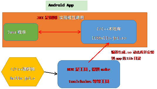 android调用底层原理