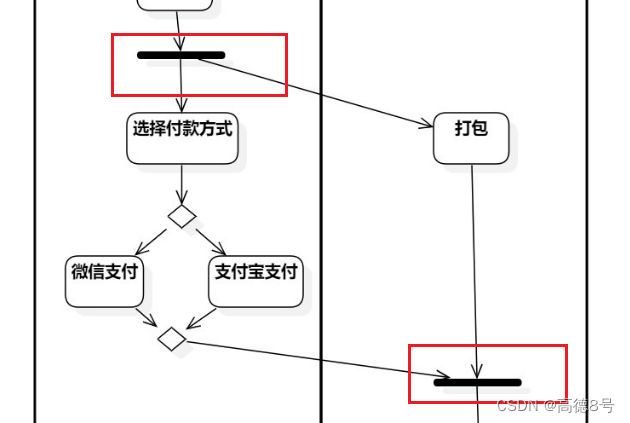 【UML】活动图_uml活动图activity和action-CSDN博客