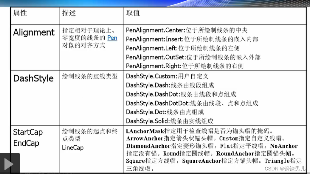 C# 绘图基本方法