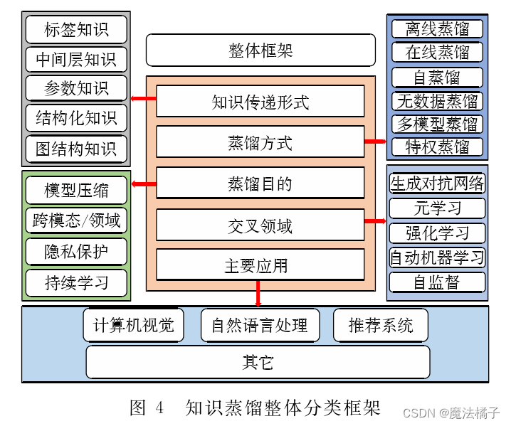 知识蒸馏学习