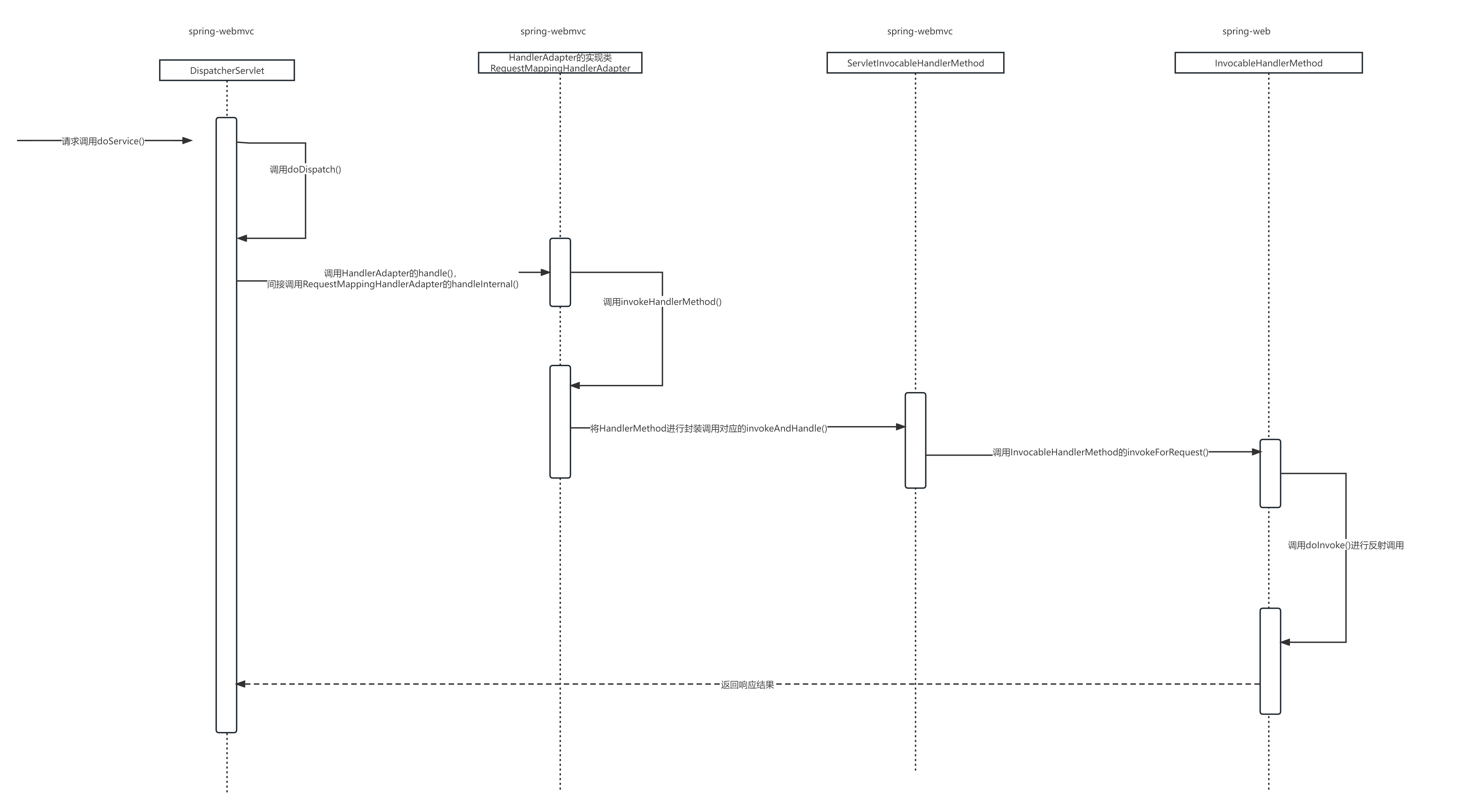 spring mvc中HttpServletRequest和HttpServletResponse是如何注入的_current servlet