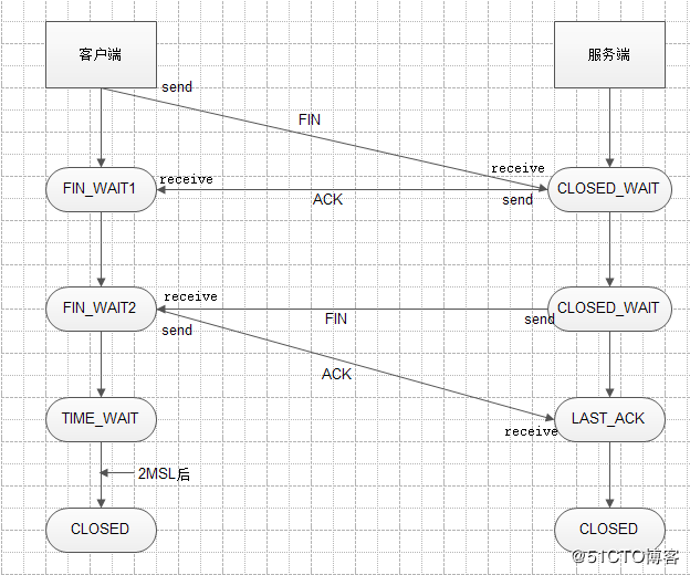 TCP三次握手和四次挥手最通俗解释说明