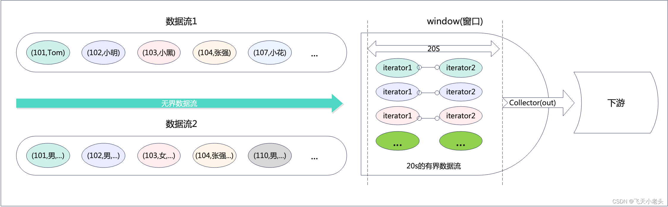 Flink多流处理之coGroup(协同分组)