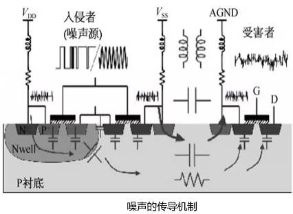 analog IC layout-Environmental noise_衬底噪声-CSDN博客
