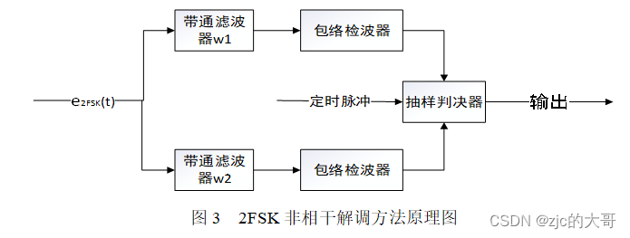 解调器采用两个带通滤波器分别滤出中心频率为f1和f2的信号频率成分