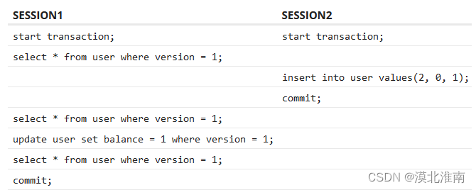 SESSION1 	SESSION2
start transaction; 	start transaction;
select * from user where version = 1; 	
insert into user values(2, 0, 1);
commit;
select * from user where version = 1; 	
update user set balance = 1 where version = 1; 	
select * from user where version = 1; 	
commit;