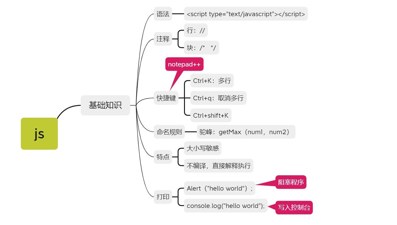 js基础①—注释、快捷键、命名规则、打印