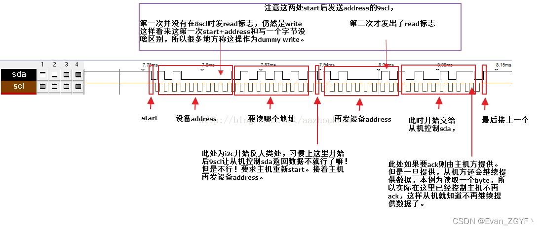 【I2C】熟悉I2C的传输时序。根据I2C的时序图，标出每段时序对应的含义